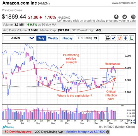 How to handle AMZN ahead of earnings | Cracked.Market