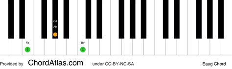 E augmented piano chord - Eaug | ChordAtlas