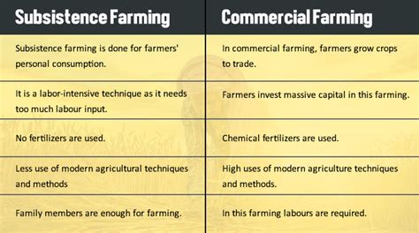 Commercial Agriculture Is Distinguished From Subsistence Agriculture by ...