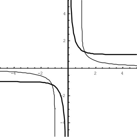 The graphs of hyperbolic sine (left) and cosine (right, in bold) and... | Download Scientific ...