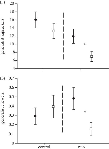 The effect of climate change (control and rain levels) and detritivores ...