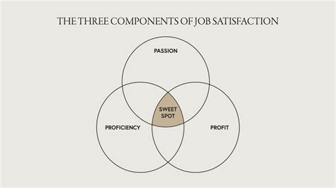 The 3 Components of Job Satisfaction