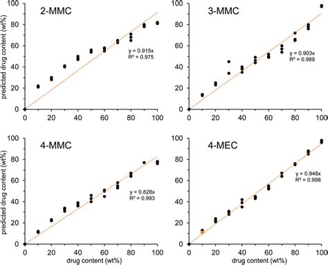 Plots of the predicted concentration of cathinone by the NIR-based ...