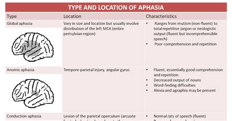 Aphasia Types Chart | Portal.posgradount.edu.pe