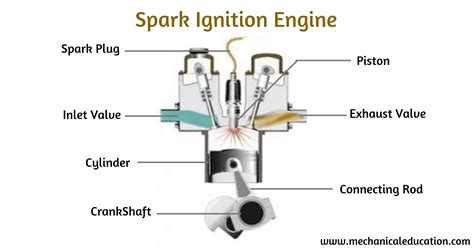 Spark Ignition Engine, Working And Parts - Mechanical Education