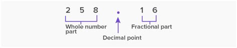 What is Decimal Point? - Definition, Facts & Example