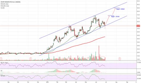 CRSP Stock Price and Chart — TradingView