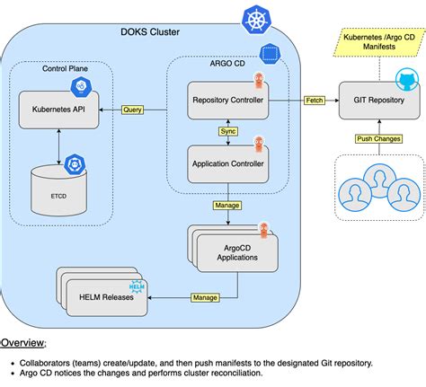 ArgoCD | DigitalOcean Documentation