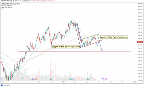 Bear Pole and Flag Pattern - Long Nifty Short