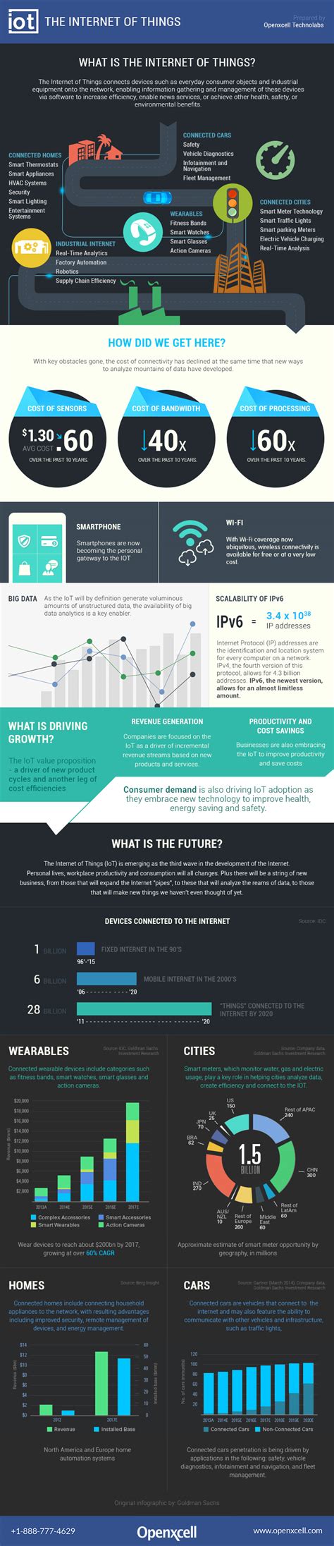 The Internet Of Things - Now & Future : r/Infographics