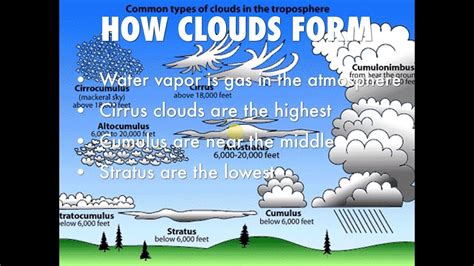 Clouds and precipitation - YouTube