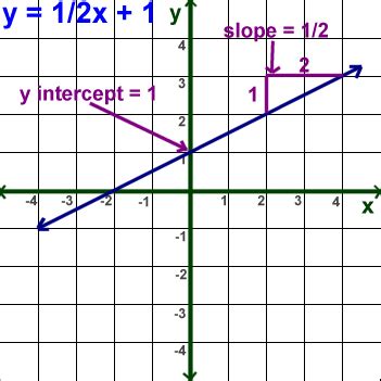 Kids Math: Linear Equations - Slope Forms