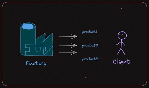 Understanding Factory Design Pattern