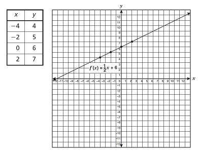 Dependent System of Linear Equations | Overview & Examples - Lesson | Study.com