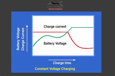 The Pros and Cons of Different Battery Charging Methods - Extension ...