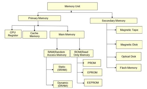 Computer Memory - Primary Memory Size, type, RAM, ROM, function