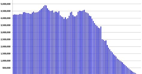 Calculated Risk: U.S. Demographics: The Millennials Take Over