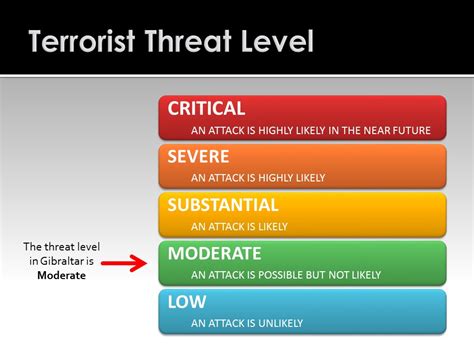 Royal Gibraltar Police - Threat Levels