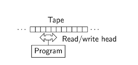 Illustration of a Turing Machine. | Download Scientific Diagram