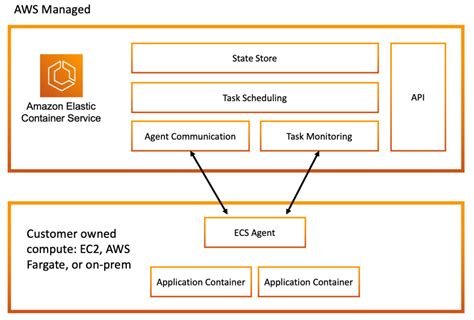 Under the hood: Amazon Elastic Container Service and AWS Fargate increase task launch rates ...