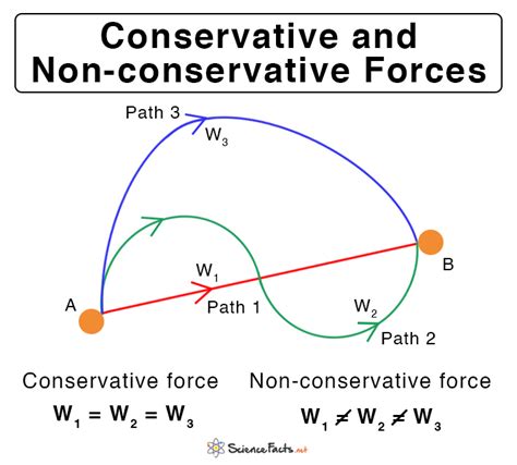 Conservative & Non-conservative Forces: Definition & Examples