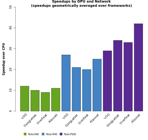 Deep Learning Benchmarks of NVIDIA Tesla P100 PCIe, Tesla K80, and Tesla M40 GPUs | Microway