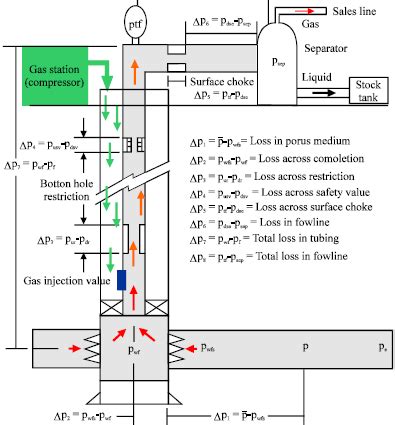 Intelligent System for Continuous Gas Lift Operation and Design with Unlimited Gas Supply