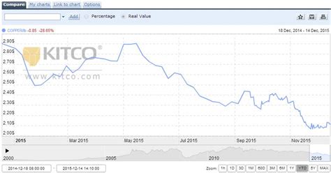 Copper Price Forecast 2016: Producers Under Pressure - Investing.com India