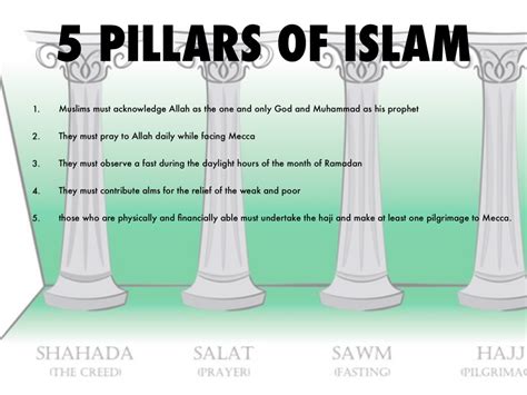 Five pillars, Quran, Sharia Law, and dar al-islam by