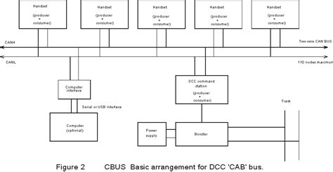 MERG - CBUS - Layout Control Bus