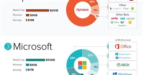 Time Price Research: Revenue Streams of the Five Largest Tech Companies