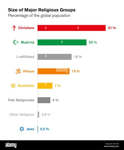 Are Catholics and Jews the “Big 2” of religions?