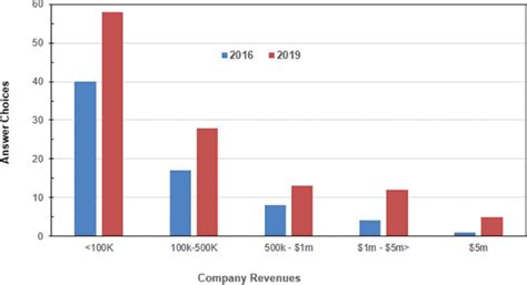 Company revenues increased in 2019. | Download Scientific Diagram