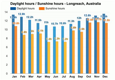 May weather - Autumn 2024 - Longreach, Australia