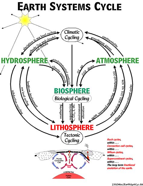 EARTH SYSTEMS