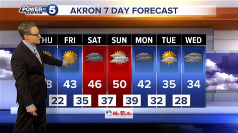 Akron weather forecast - YouTube