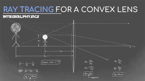 Draw a Ray Tracing Diagram for a CONVEX LENS | Object Closer Than f ...