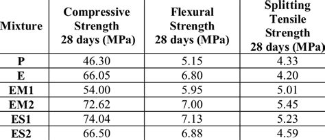 Compressive strength, Flexural strength and Splitting tensile strength ...