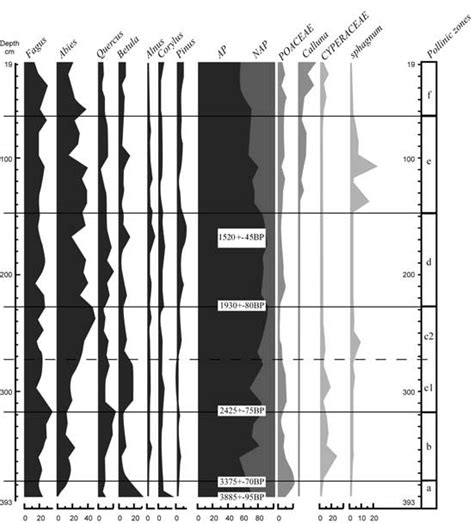 Pollen diagram from the mire of la Morte in the Monts du Forez... | Download Scientific Diagram