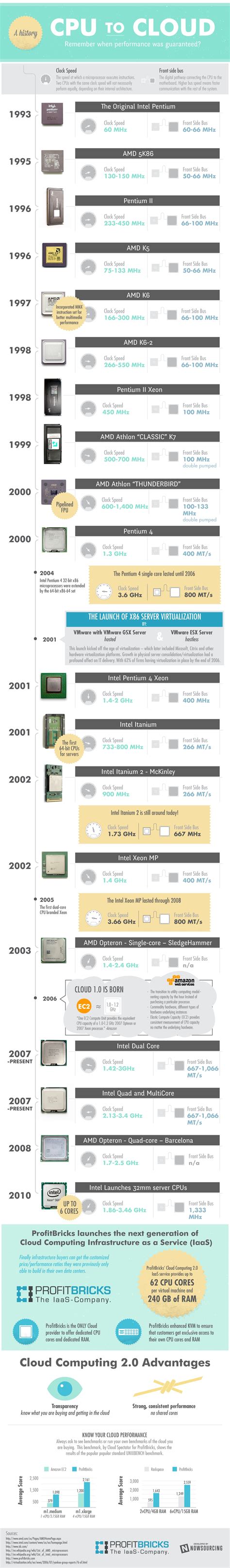 A History: CPU to Cloud [Infographic]