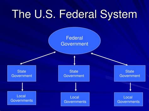 PPT - Introduction to the Study of State Politics Federalism: State Politics within a Federal ...