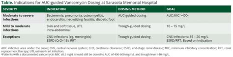 Vancomycin Dosing Chart