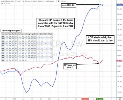 Here’s Why The CPI Report Will Dictate The Market Bottom | Investing.com