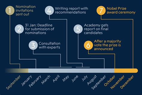 Nomination and selection of economic sciences laureates - NobelPrize.org