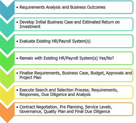 Hris System Implementation Project Plan