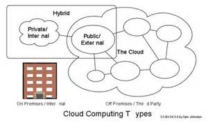 File:Cloud computing types.svg - Wikimedia Commons