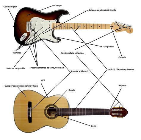 Las partes de la guitarra - Clases guitarra Valencia