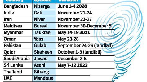 From Nisarga to Asani, the selection and naming of cyclone names - The Hindu