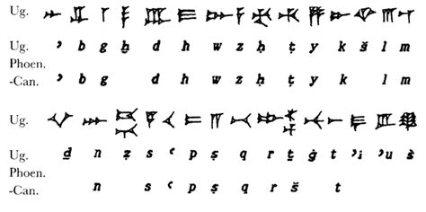 The Comparison of Ugaritic and Phoenician alphabets (Dietrich-Loretz... | Download Scientific ...