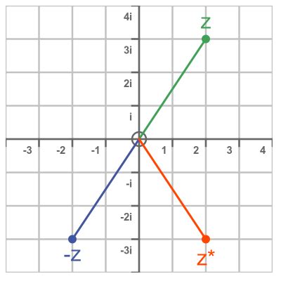 GraphicMaths - Argand diagrams